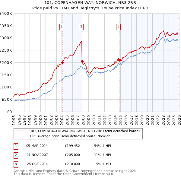 101, COPENHAGEN WAY, NORWICH, NR3 2RB: Price paid vs HM Land Registry's House Price Index
