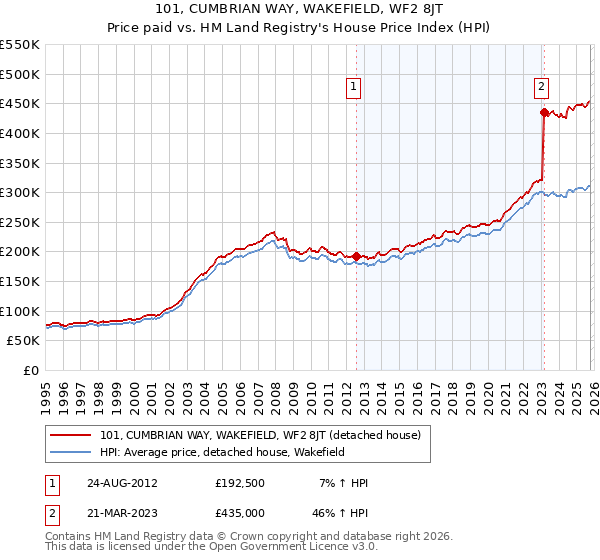 101, CUMBRIAN WAY, WAKEFIELD, WF2 8JT: Price paid vs HM Land Registry's House Price Index