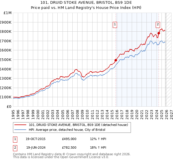 101, DRUID STOKE AVENUE, BRISTOL, BS9 1DE: Price paid vs HM Land Registry's House Price Index