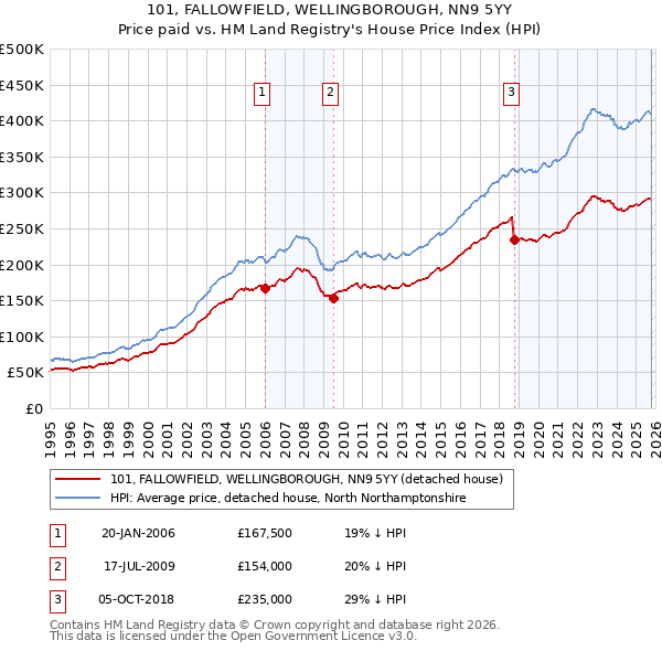 101, FALLOWFIELD, WELLINGBOROUGH, NN9 5YY: Price paid vs HM Land Registry's House Price Index