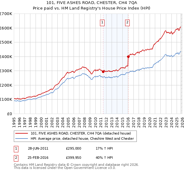 101, FIVE ASHES ROAD, CHESTER, CH4 7QA: Price paid vs HM Land Registry's House Price Index