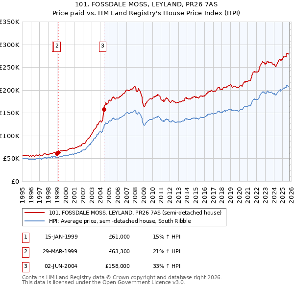 101, FOSSDALE MOSS, LEYLAND, PR26 7AS: Price paid vs HM Land Registry's House Price Index
