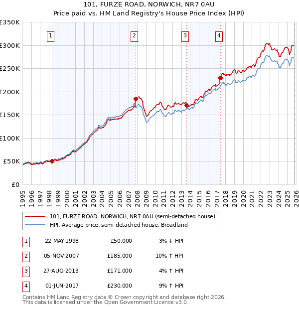 101, FURZE ROAD, NORWICH, NR7 0AU: Price paid vs HM Land Registry's House Price Index