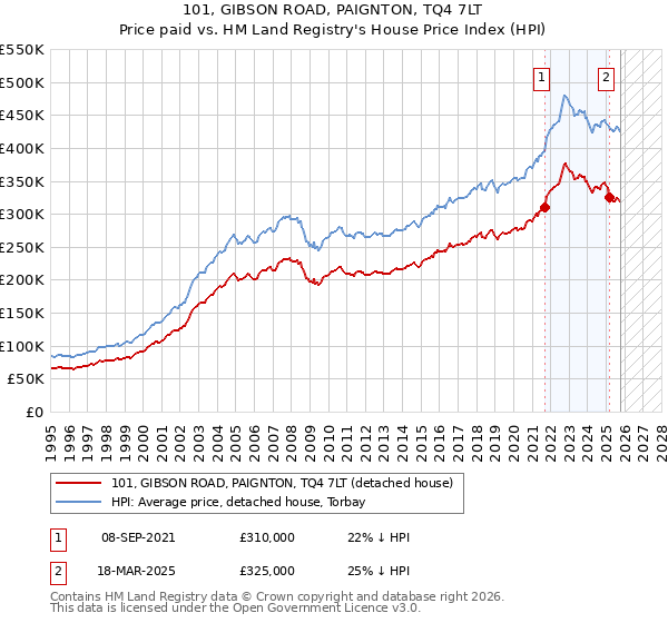 101, GIBSON ROAD, PAIGNTON, TQ4 7LT: Price paid vs HM Land Registry's House Price Index