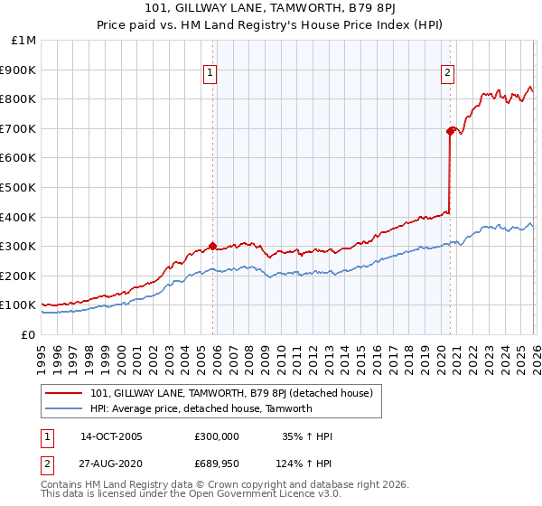 101, GILLWAY LANE, TAMWORTH, B79 8PJ: Price paid vs HM Land Registry's House Price Index