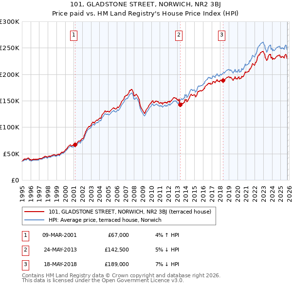 101, GLADSTONE STREET, NORWICH, NR2 3BJ: Price paid vs HM Land Registry's House Price Index