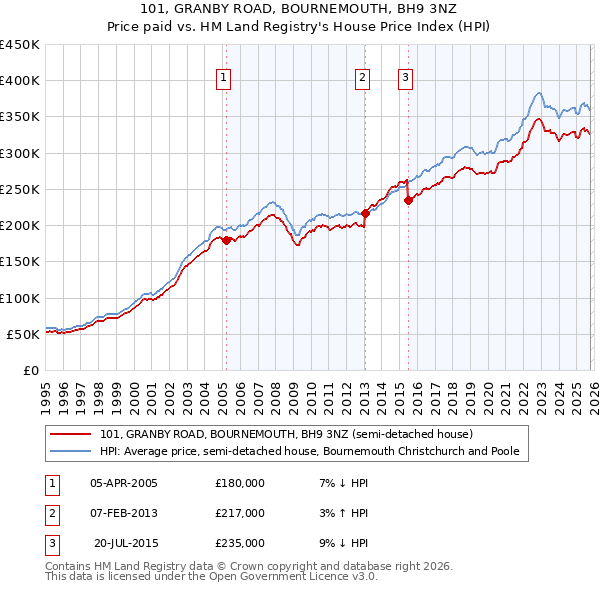 101, GRANBY ROAD, BOURNEMOUTH, BH9 3NZ: Price paid vs HM Land Registry's House Price Index