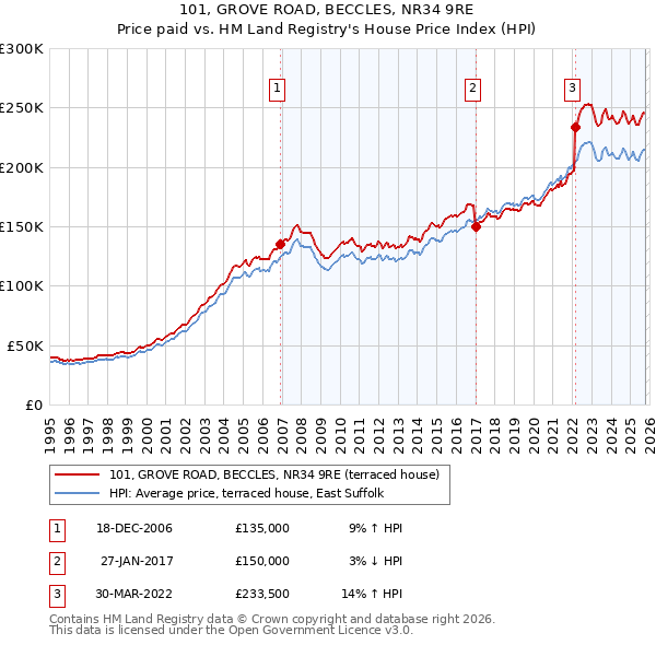 101, GROVE ROAD, BECCLES, NR34 9RE: Price paid vs HM Land Registry's House Price Index