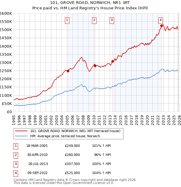 101, GROVE ROAD, NORWICH, NR1 3RT: Price paid vs HM Land Registry's House Price Index