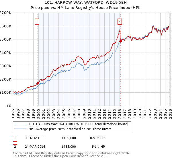 101, HARROW WAY, WATFORD, WD19 5EH: Price paid vs HM Land Registry's House Price Index
