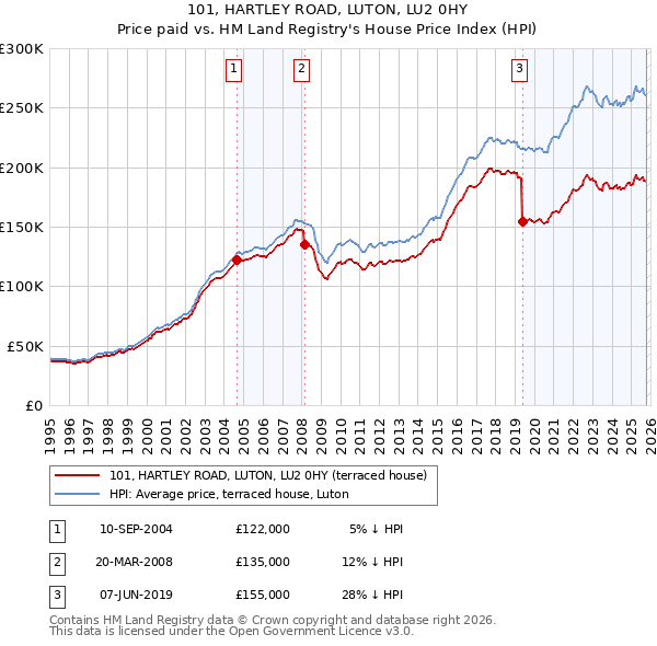 101, HARTLEY ROAD, LUTON, LU2 0HY: Price paid vs HM Land Registry's House Price Index