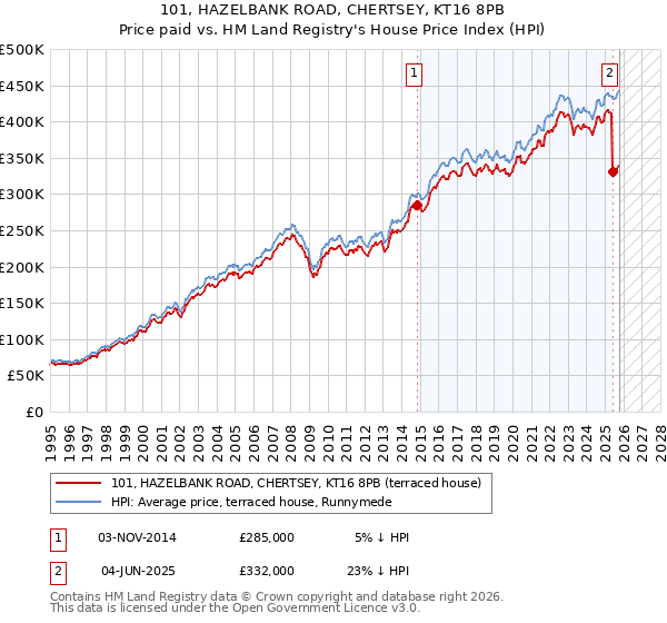 101, HAZELBANK ROAD, CHERTSEY, KT16 8PB: Price paid vs HM Land Registry's House Price Index