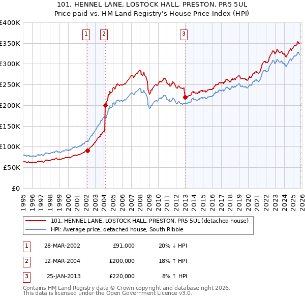 101, HENNEL LANE, LOSTOCK HALL, PRESTON, PR5 5UL: Price paid vs HM Land Registry's House Price Index