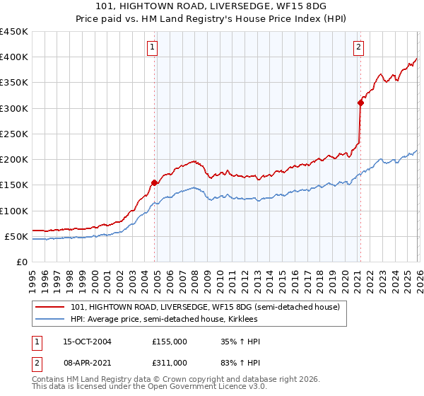 101, HIGHTOWN ROAD, LIVERSEDGE, WF15 8DG: Price paid vs HM Land Registry's House Price Index