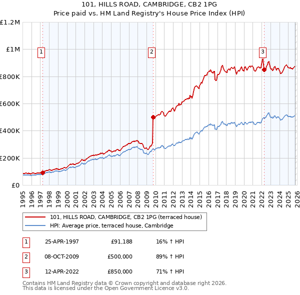 101, HILLS ROAD, CAMBRIDGE, CB2 1PG: Price paid vs HM Land Registry's House Price Index