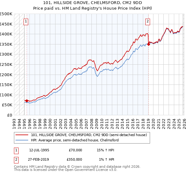 101, HILLSIDE GROVE, CHELMSFORD, CM2 9DD: Price paid vs HM Land Registry's House Price Index