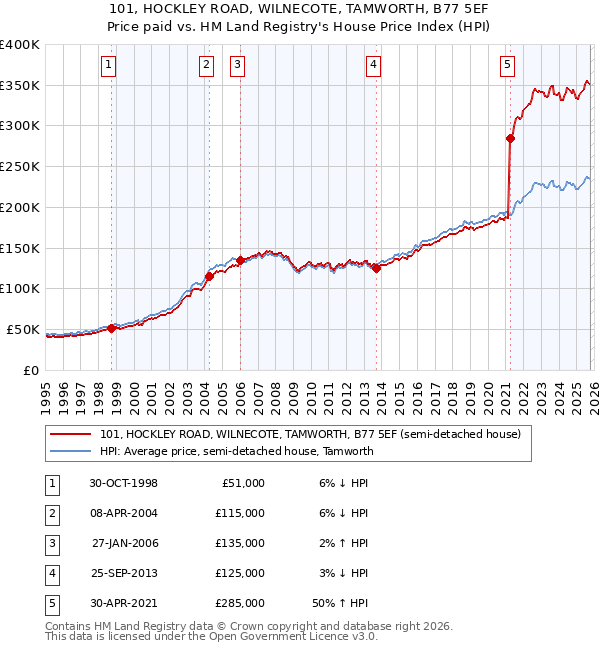 101, HOCKLEY ROAD, WILNECOTE, TAMWORTH, B77 5EF: Price paid vs HM Land Registry's House Price Index