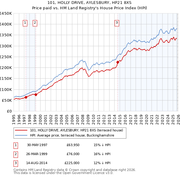 101, HOLLY DRIVE, AYLESBURY, HP21 8XS: Price paid vs HM Land Registry's House Price Index