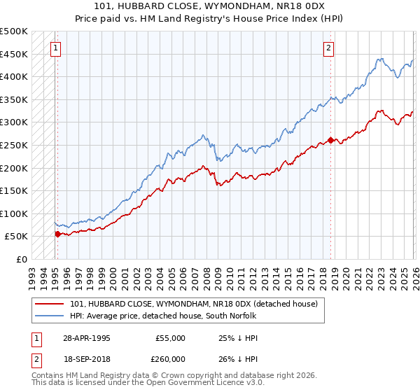 101, HUBBARD CLOSE, WYMONDHAM, NR18 0DX: Price paid vs HM Land Registry's House Price Index