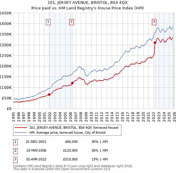101, JERSEY AVENUE, BRISTOL, BS4 4QX: Price paid vs HM Land Registry's House Price Index
