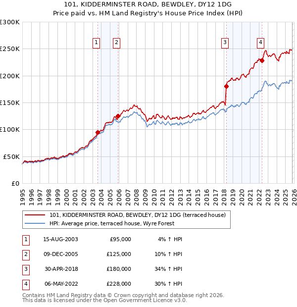 101, KIDDERMINSTER ROAD, BEWDLEY, DY12 1DG: Price paid vs HM Land Registry's House Price Index