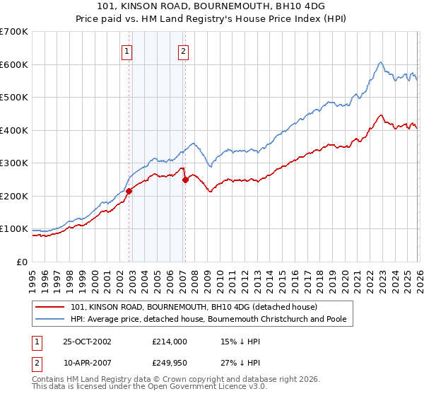 101, KINSON ROAD, BOURNEMOUTH, BH10 4DG: Price paid vs HM Land Registry's House Price Index