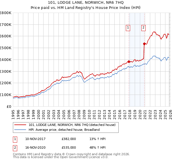 101, LODGE LANE, NORWICH, NR6 7HQ: Price paid vs HM Land Registry's House Price Index