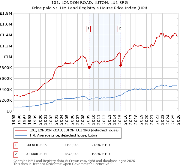 101, LONDON ROAD, LUTON, LU1 3RG: Price paid vs HM Land Registry's House Price Index