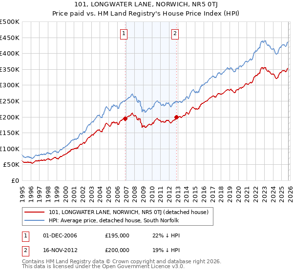 101, LONGWATER LANE, NORWICH, NR5 0TJ: Price paid vs HM Land Registry's House Price Index