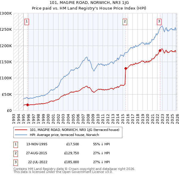 101, MAGPIE ROAD, NORWICH, NR3 1JG: Price paid vs HM Land Registry's House Price Index
