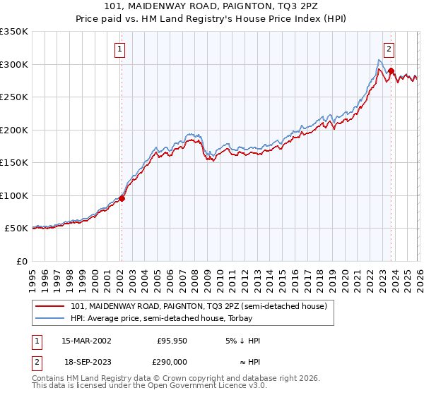 101, MAIDENWAY ROAD, PAIGNTON, TQ3 2PZ: Price paid vs HM Land Registry's House Price Index