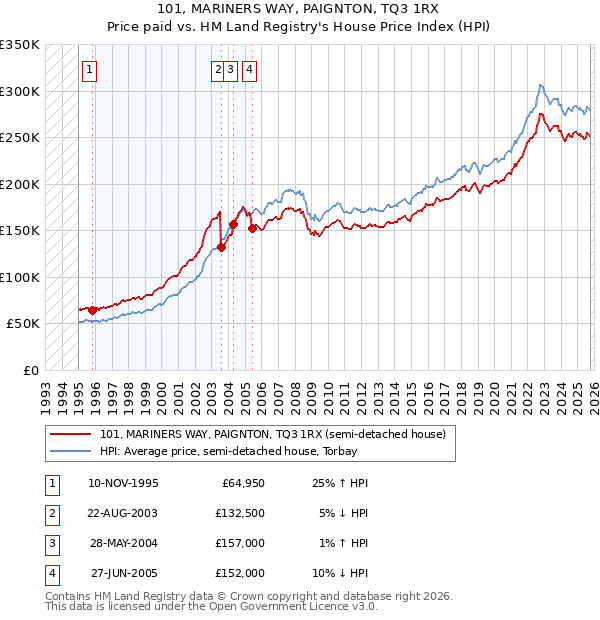 101, MARINERS WAY, PAIGNTON, TQ3 1RX: Price paid vs HM Land Registry's House Price Index