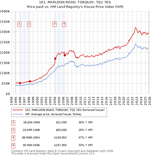 101, MARLDON ROAD, TORQUAY, TQ2 7EG: Price paid vs HM Land Registry's House Price Index