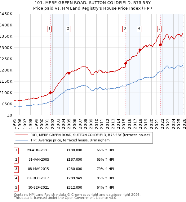 101, MERE GREEN ROAD, SUTTON COLDFIELD, B75 5BY: Price paid vs HM Land Registry's House Price Index