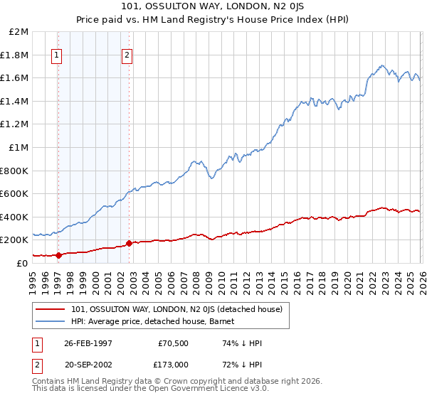 101, OSSULTON WAY, LONDON, N2 0JS: Price paid vs HM Land Registry's House Price Index