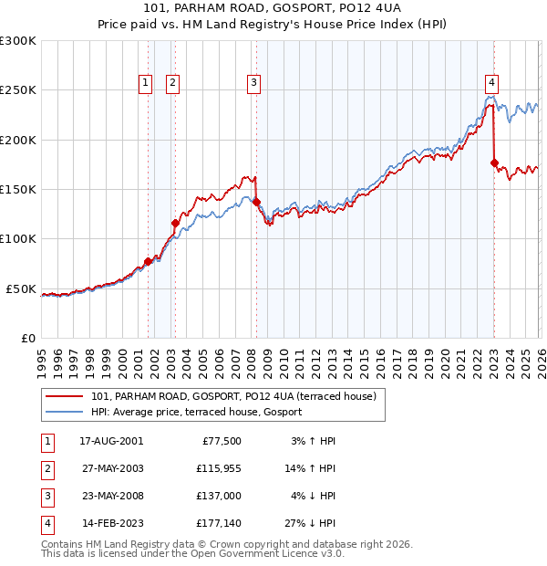 101, PARHAM ROAD, GOSPORT, PO12 4UA: Price paid vs HM Land Registry's House Price Index