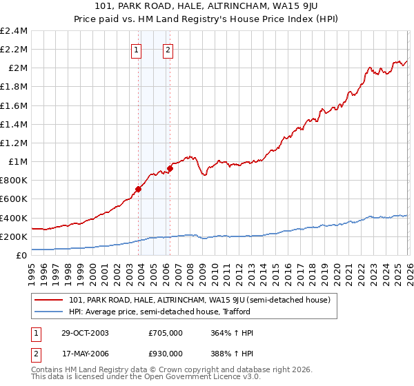 101, PARK ROAD, HALE, ALTRINCHAM, WA15 9JU: Price paid vs HM Land Registry's House Price Index
