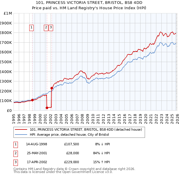 101, PRINCESS VICTORIA STREET, BRISTOL, BS8 4DD: Price paid vs HM Land Registry's House Price Index