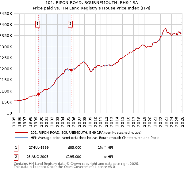 101, RIPON ROAD, BOURNEMOUTH, BH9 1RA: Price paid vs HM Land Registry's House Price Index