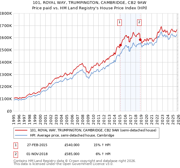 101, ROYAL WAY, TRUMPINGTON, CAMBRIDGE, CB2 9AW: Price paid vs HM Land Registry's House Price Index