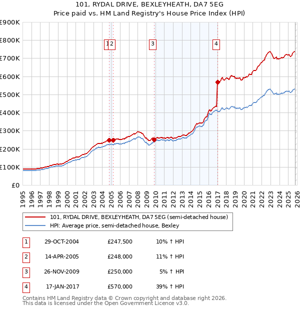 101, RYDAL DRIVE, BEXLEYHEATH, DA7 5EG: Price paid vs HM Land Registry's House Price Index