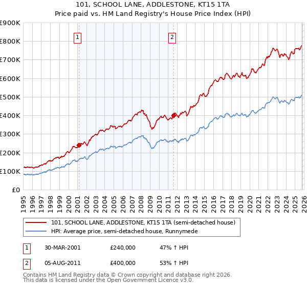 101, SCHOOL LANE, ADDLESTONE, KT15 1TA: Price paid vs HM Land Registry's House Price Index
