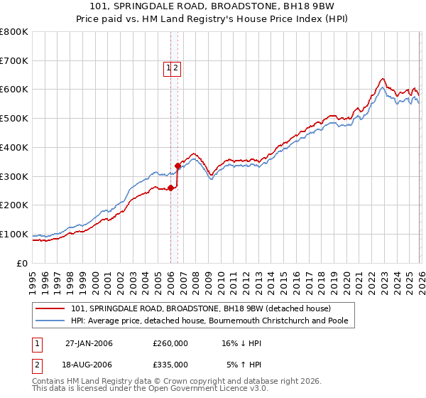 101, SPRINGDALE ROAD, BROADSTONE, BH18 9BW: Price paid vs HM Land Registry's House Price Index
