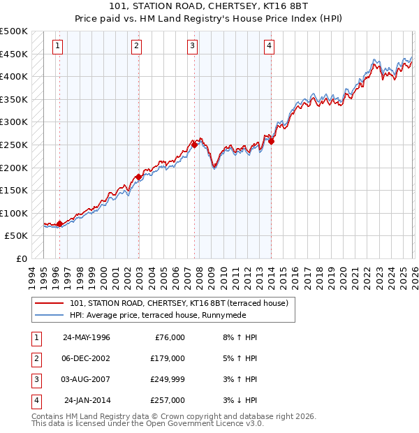 101, STATION ROAD, CHERTSEY, KT16 8BT: Price paid vs HM Land Registry's House Price Index