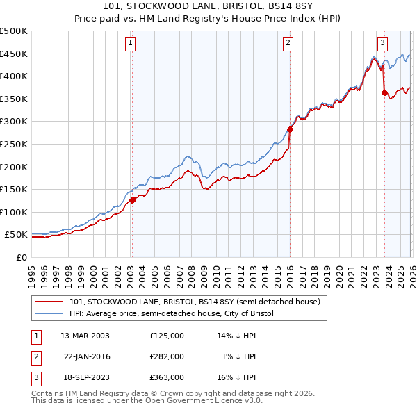 101, STOCKWOOD LANE, BRISTOL, BS14 8SY: Price paid vs HM Land Registry's House Price Index