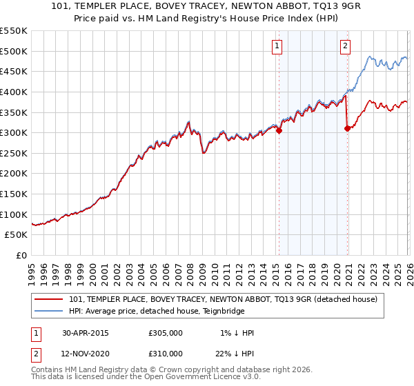 101, TEMPLER PLACE, BOVEY TRACEY, NEWTON ABBOT, TQ13 9GR: Price paid vs HM Land Registry's House Price Index