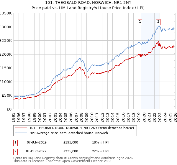 101, THEOBALD ROAD, NORWICH, NR1 2NY: Price paid vs HM Land Registry's House Price Index