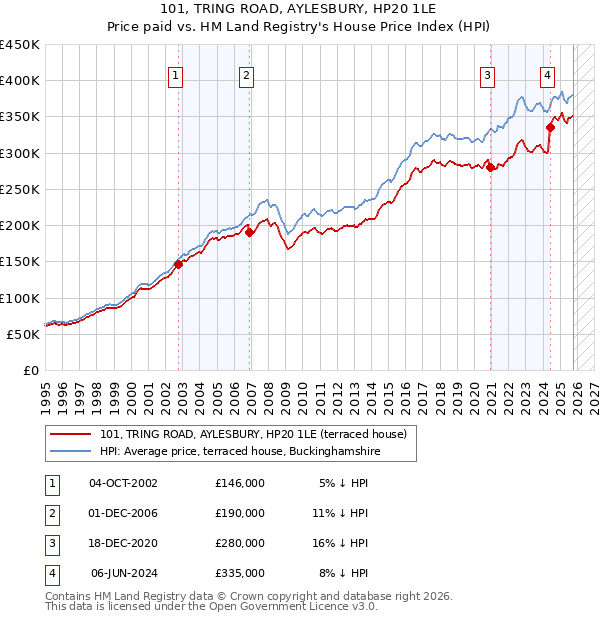 101, TRING ROAD, AYLESBURY, HP20 1LE: Price paid vs HM Land Registry's House Price Index