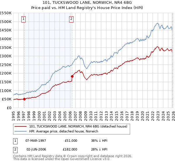 101, TUCKSWOOD LANE, NORWICH, NR4 6BG: Price paid vs HM Land Registry's House Price Index