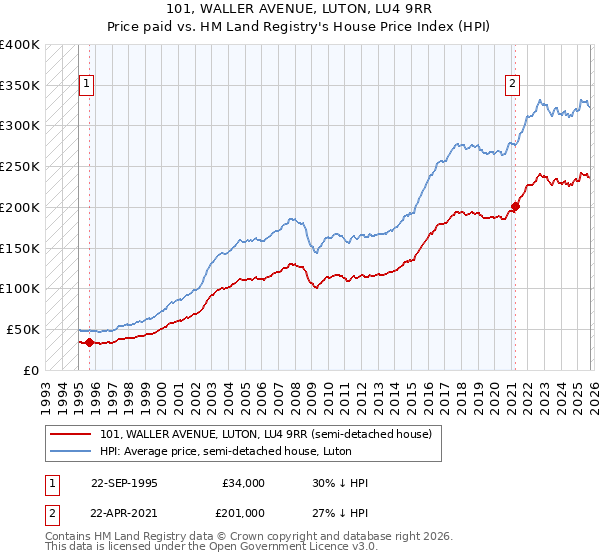 101, WALLER AVENUE, LUTON, LU4 9RR: Price paid vs HM Land Registry's House Price Index
